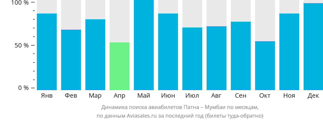 Динамика поиска авиабилетов из Патны в Мумбаи по месяцам