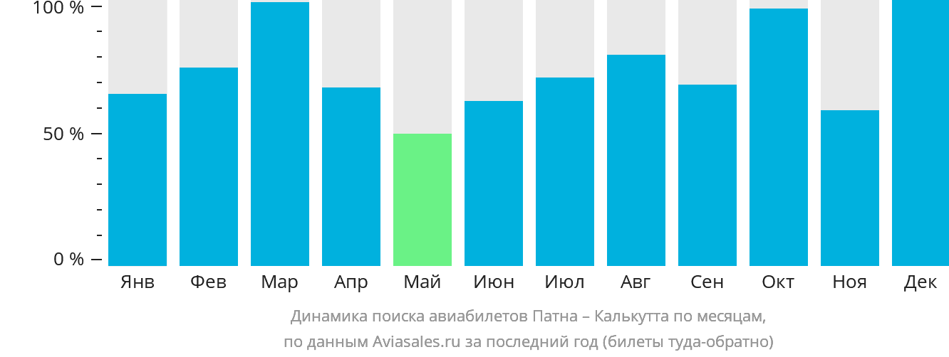 Динамика поиска авиабилетов из Патны в Калькутту по месяцам