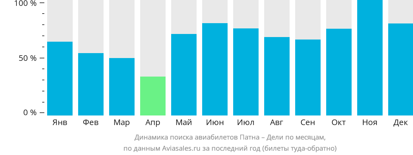 Динамика поиска авиабилетов из Патны в Дели по месяцам