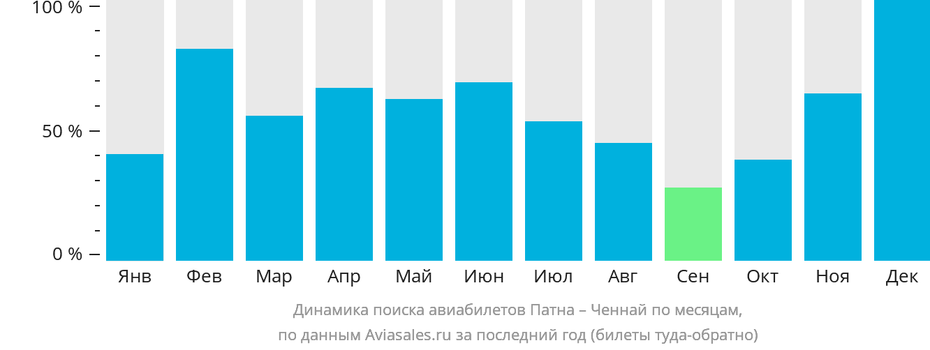 Динамика поиска авиабилетов из Патны в Ченнай по месяцам