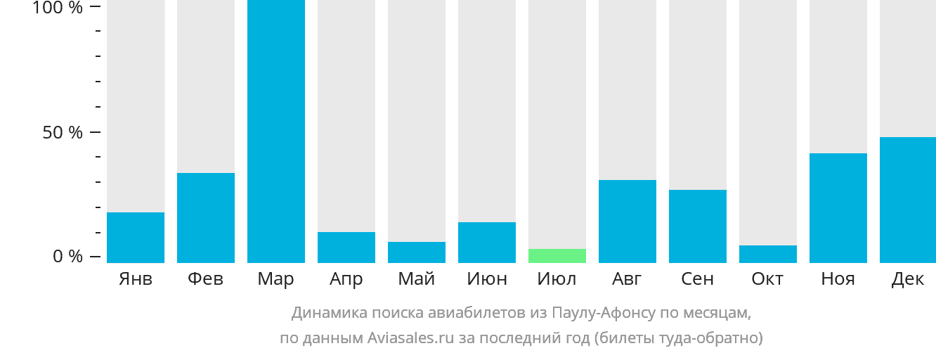 Динамика поиска авиабилетов из Паулу-Афонсу по месяцам