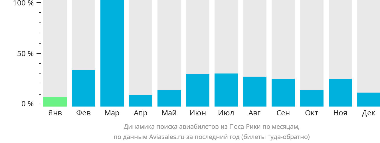 Динамика поиска авиабилетов из Поса-Рики по месяцам