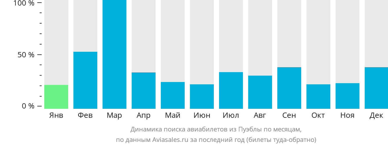 Динамика поиска авиабилетов из Пуэблы по месяцам