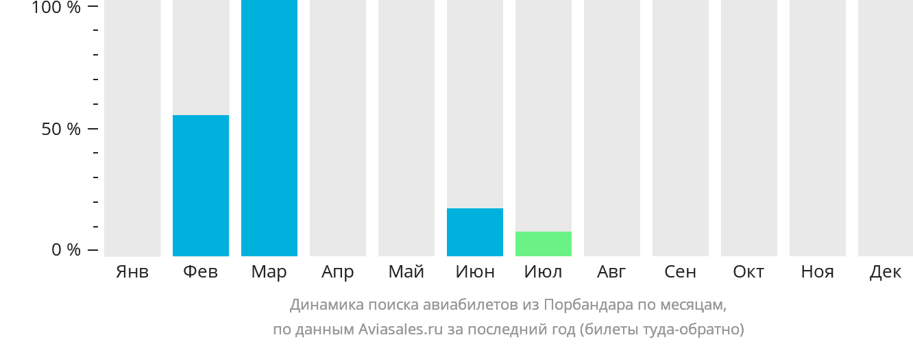 Динамика поиска авиабилетов из Порбандара по месяцам