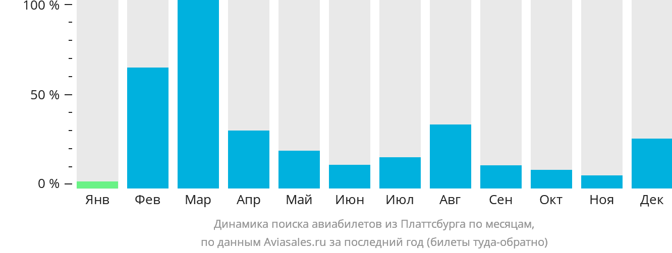Динамика поиска авиабилетов из Платтсбурга по месяцам