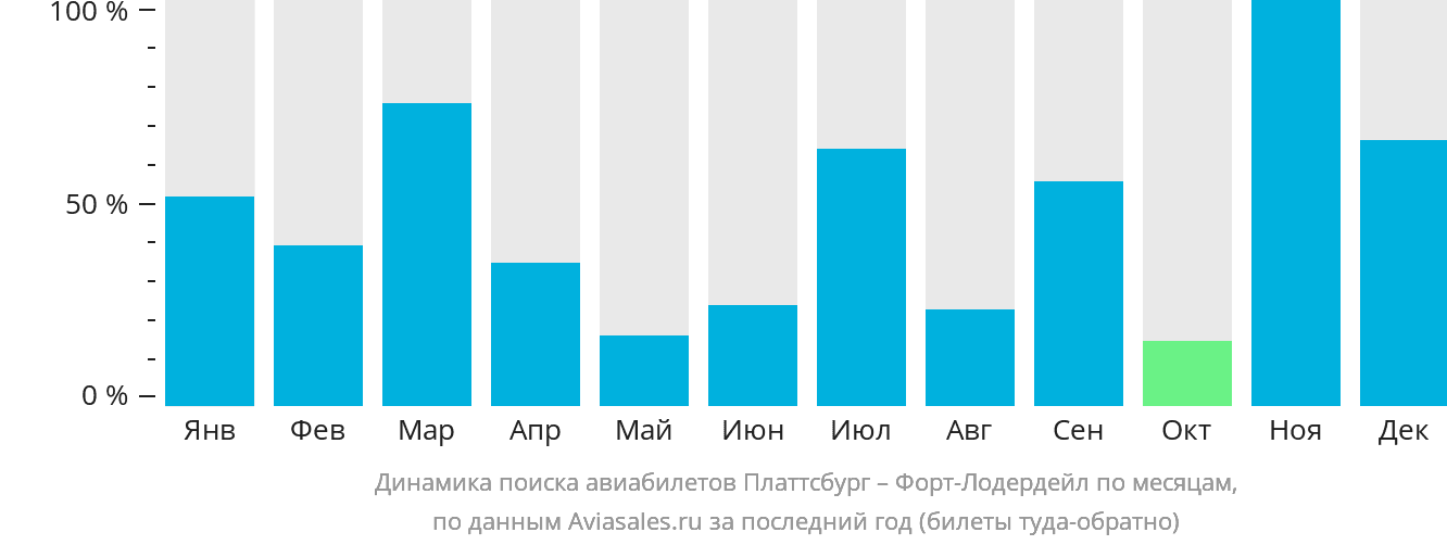 Динамика поиска авиабилетов из Платтсбурга в Форт-Лодердейл по месяцам