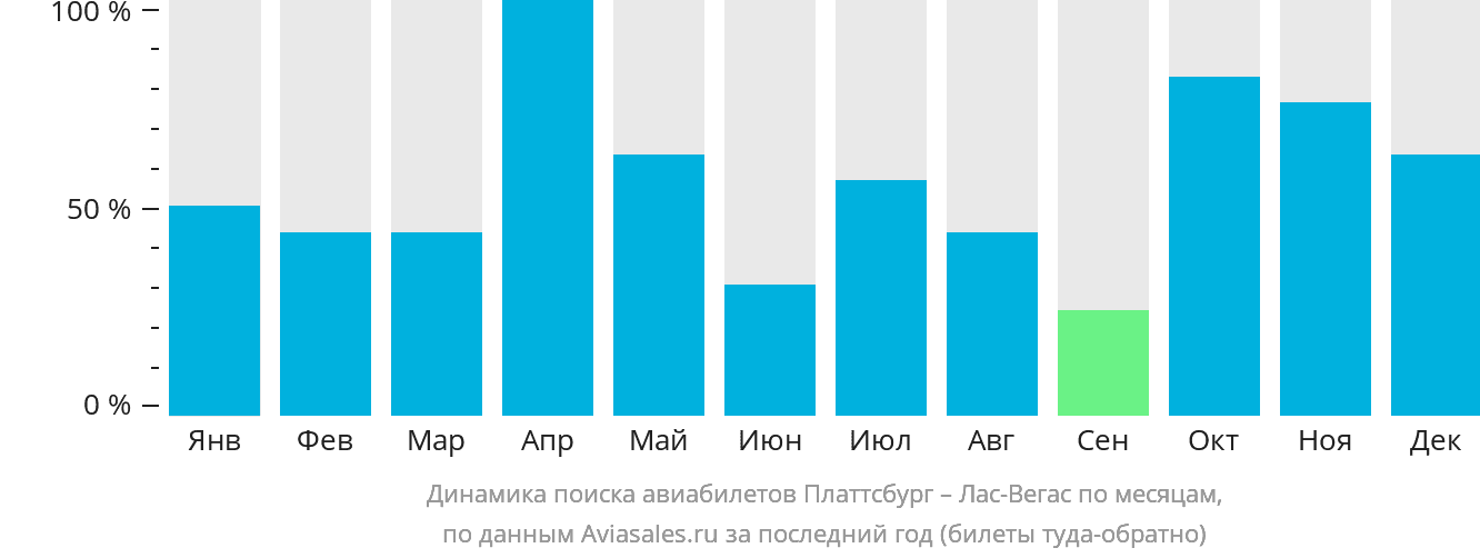Динамика поиска авиабилетов из Платтсбурга в Лас-Вегас по месяцам