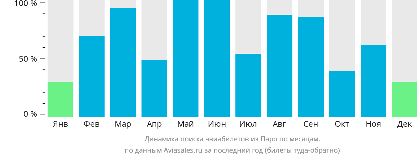 Динамика поиска авиабилетов из Паро по месяцам