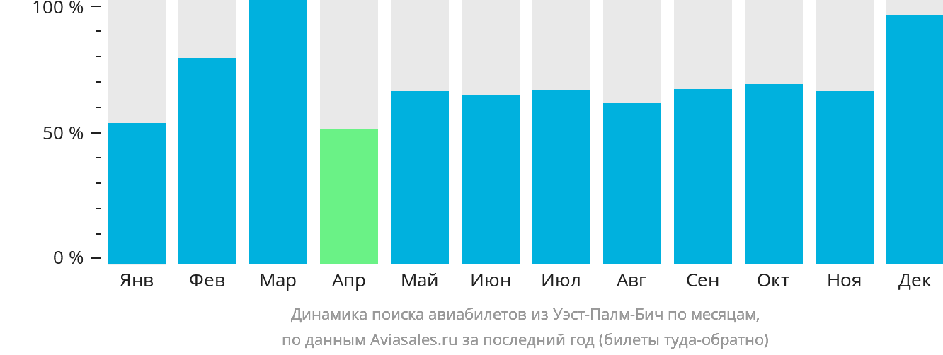 Динамика поиска авиабилетов из Уэст-Палм-Бич по месяцам