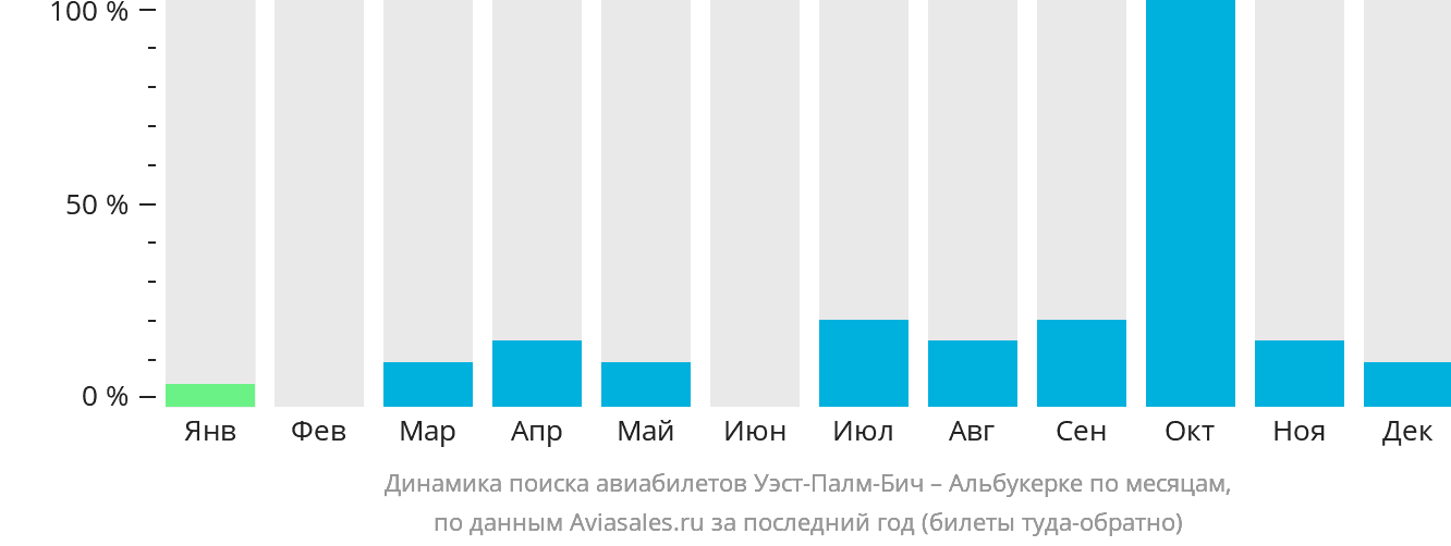 Динамика поиска авиабилетов из Уэст-Палм-Бич в Альбукерке по месяцам