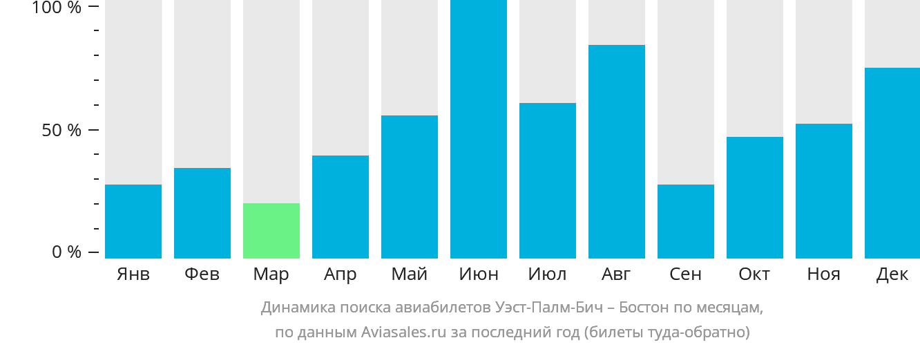 Динамика поиска авиабилетов из Уэст-Палм-Бич в Бостон по месяцам