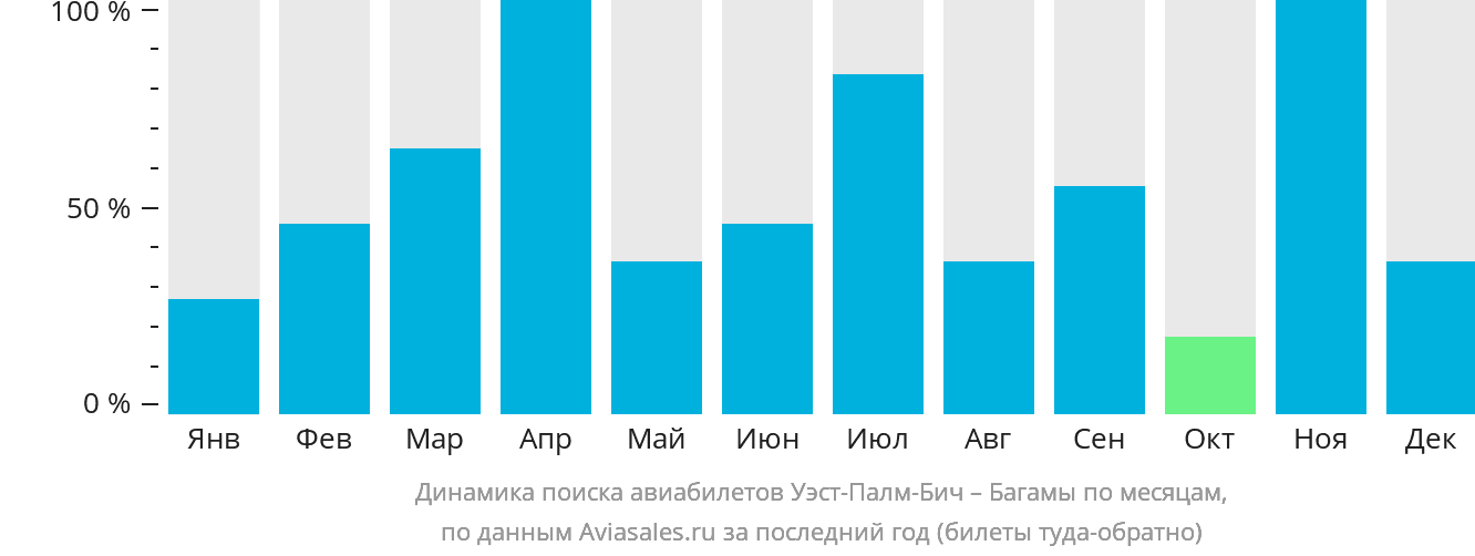 Динамика поиска авиабилетов из Уэст-Палм-Бич на Багамы по месяцам