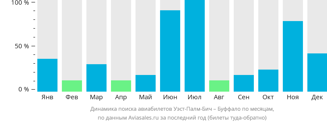 Динамика поиска авиабилетов из Уэст-Палм-Бич в Буффало по месяцам