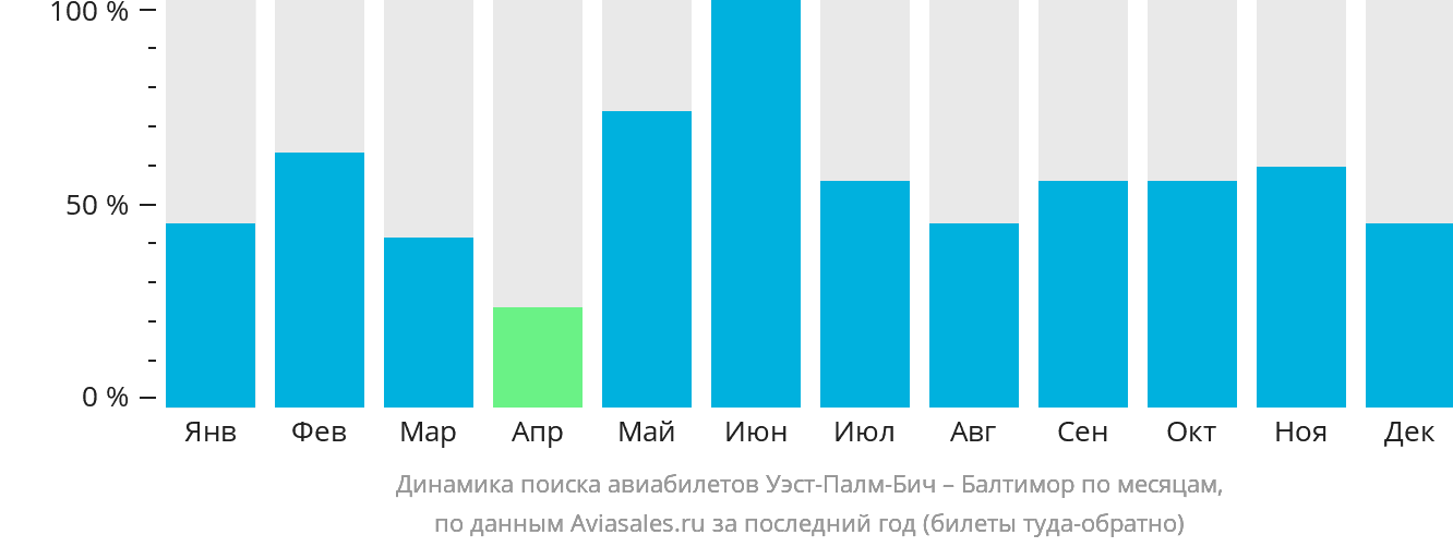 Динамика поиска авиабилетов из Уэст-Палм-Бич в Балтимор по месяцам