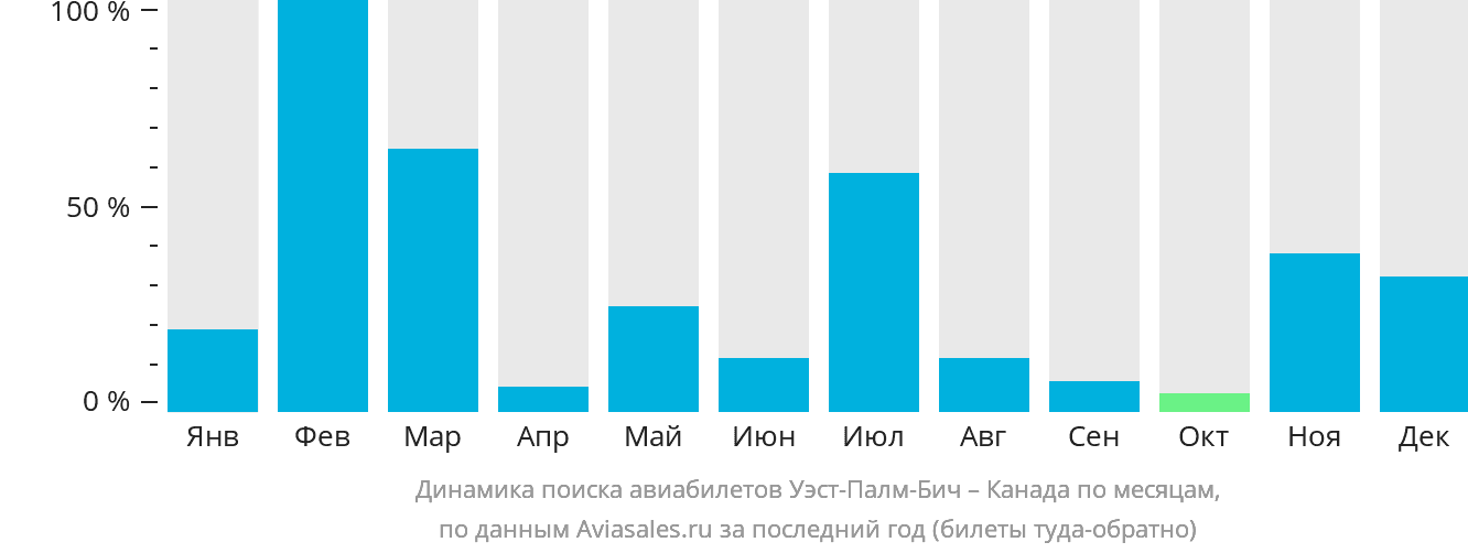 Динамика поиска авиабилетов из Уэст-Палм-Бич в Канаду по месяцам