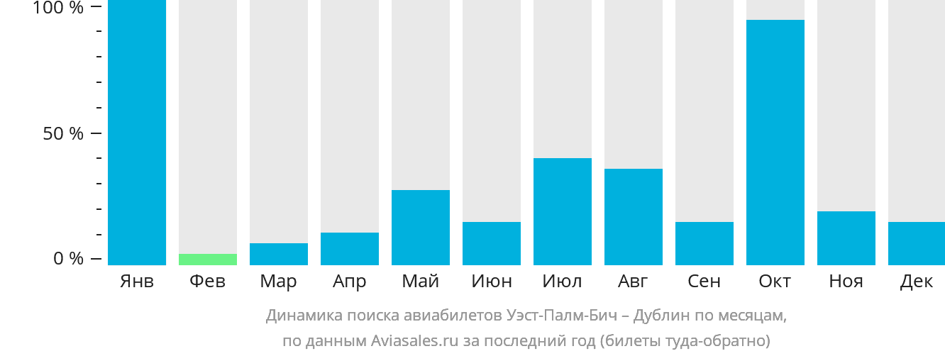 Динамика поиска авиабилетов из Уэст-Палм-Бич в Дублин по месяцам