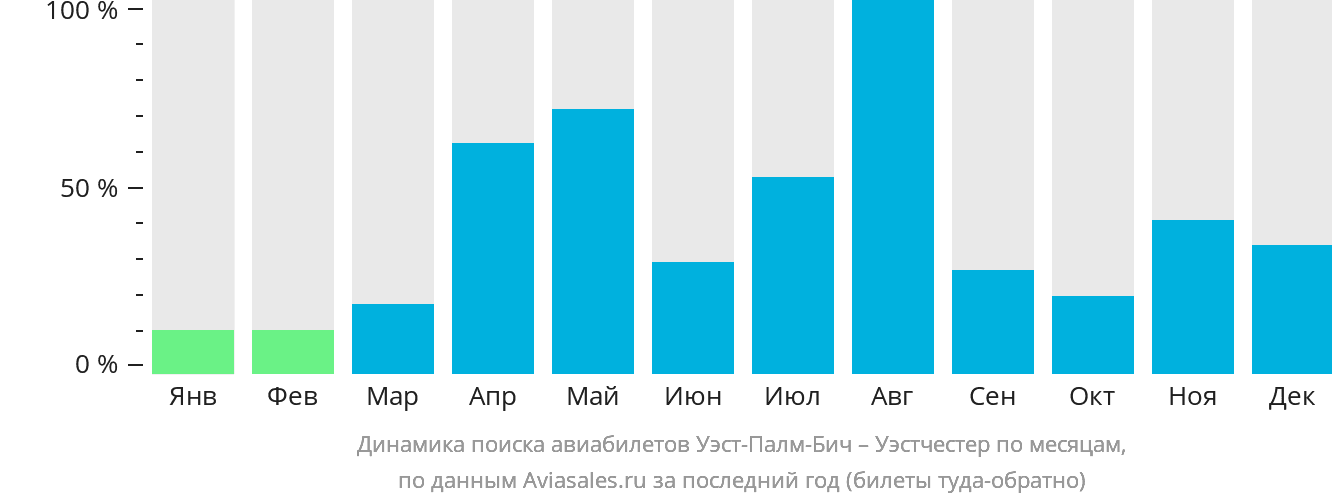 Динамика поиска авиабилетов из Уэст-Палм-Бич в Уэстчестер по месяцам