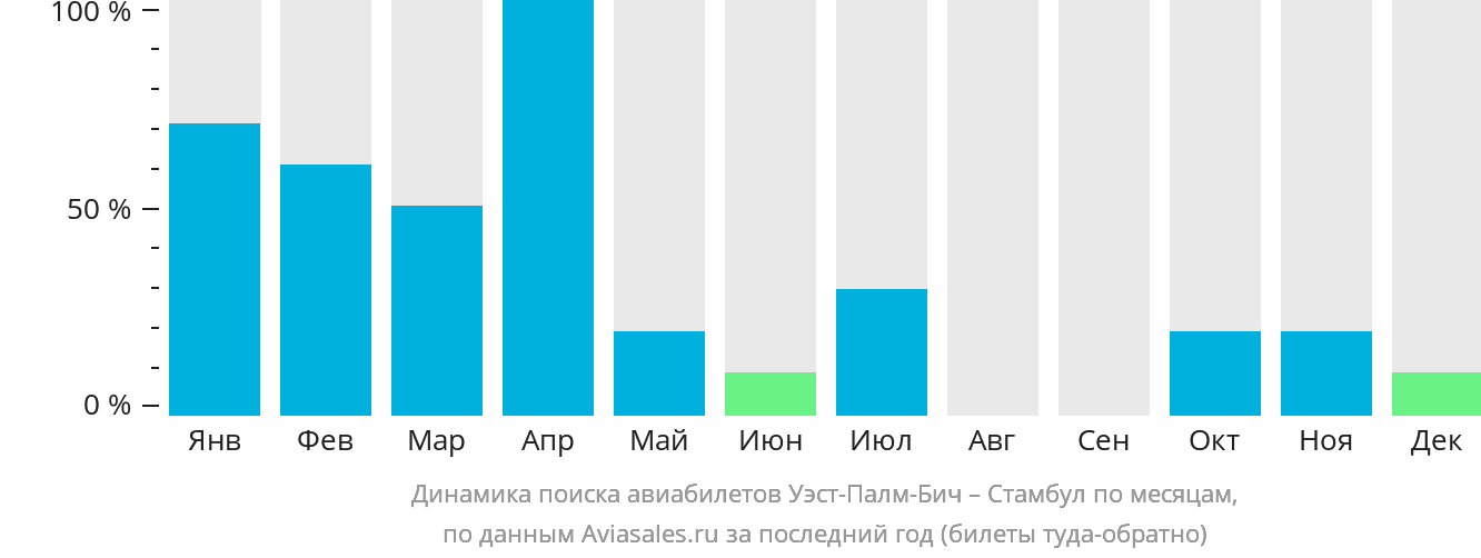 Динамика поиска авиабилетов из Уэст-Палм-Бич в Стамбул по месяцам