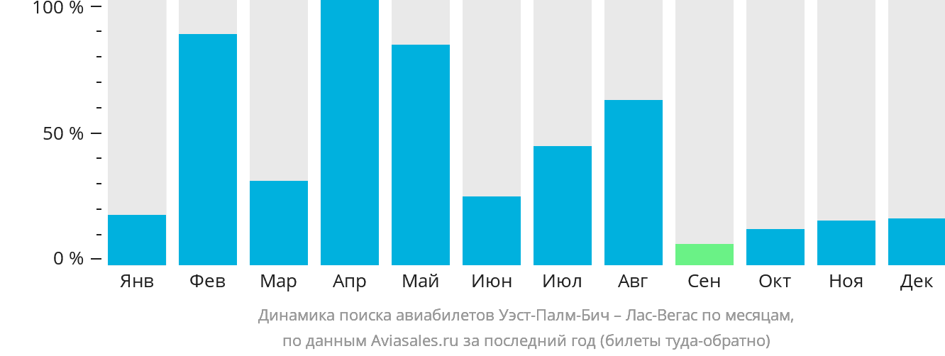 Динамика поиска авиабилетов из Уэст-Палм-Бич в Лас-Вегас по месяцам