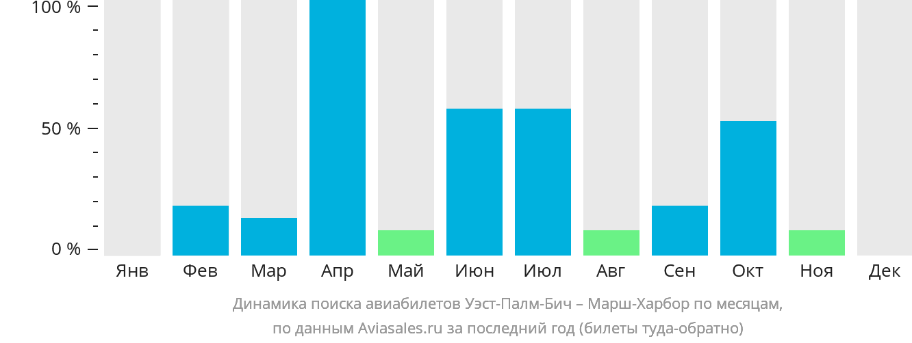 Динамика поиска авиабилетов из Уэст-Палм-Бич в Марш-Харбор по месяцам