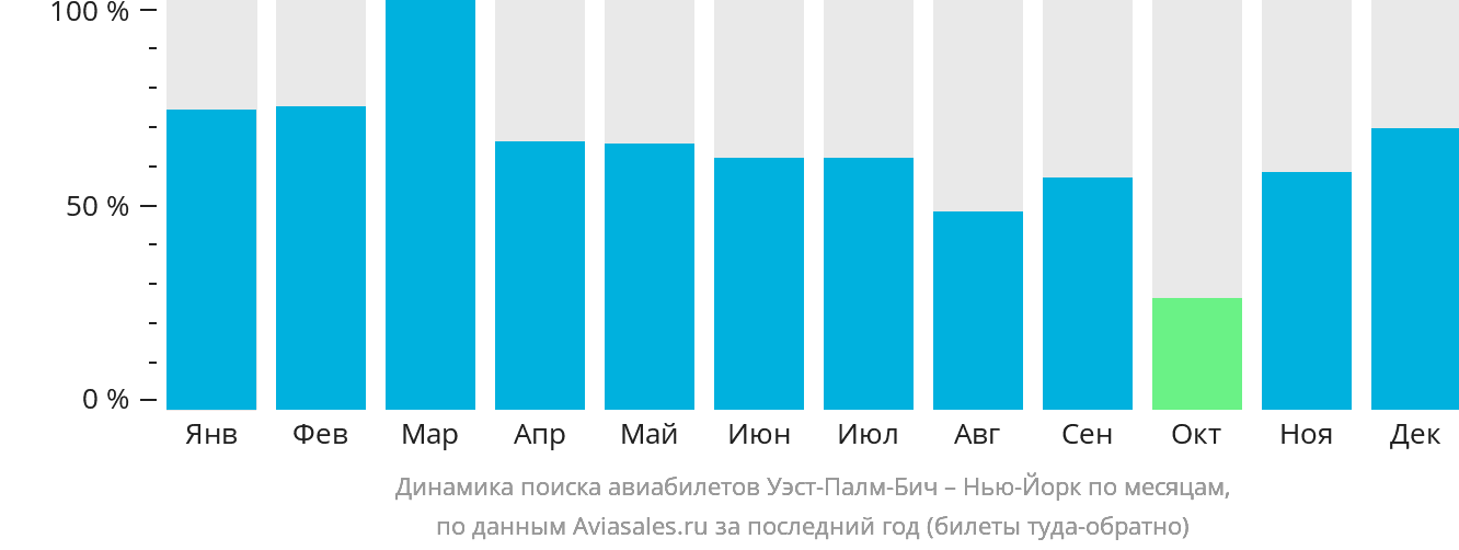 Динамика поиска авиабилетов из Уэст-Палм-Бич в Нью-Йорк по месяцам