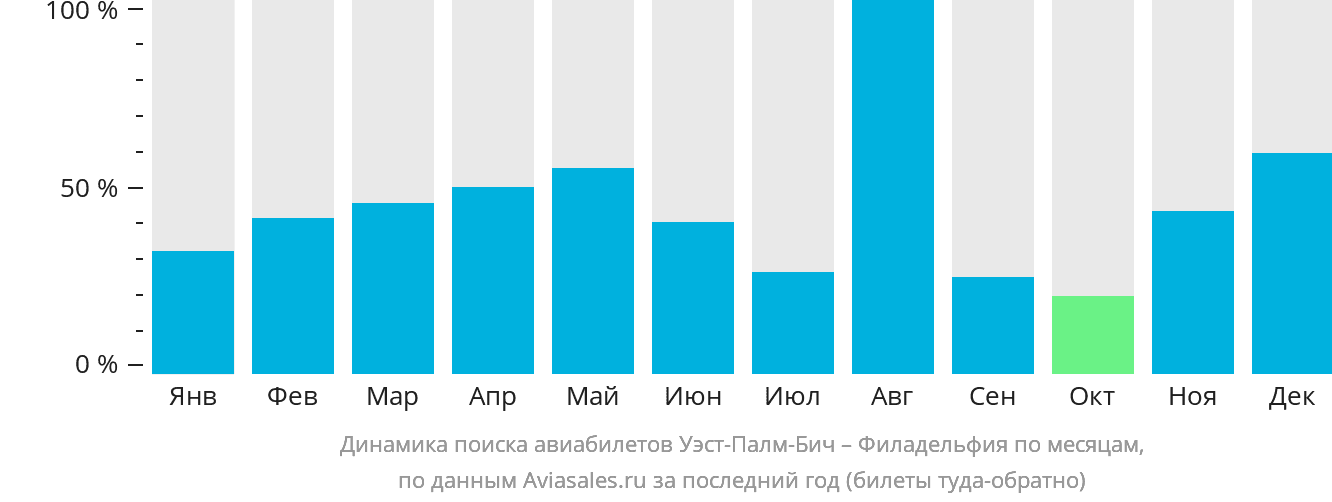 Динамика поиска авиабилетов из Уэст-Палм-Бич в Филадельфию по месяцам