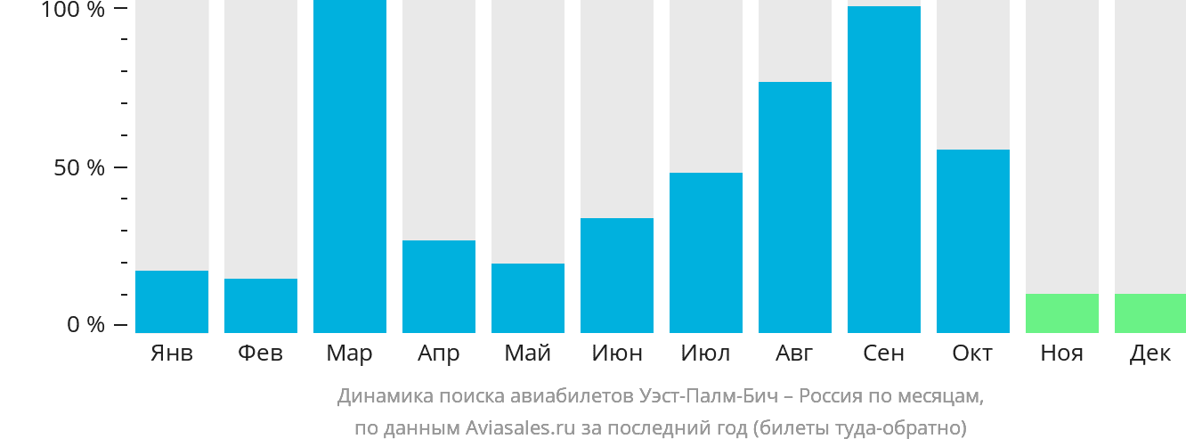 Динамика поиска авиабилетов из Уэст-Палм-Бич в Россию по месяцам