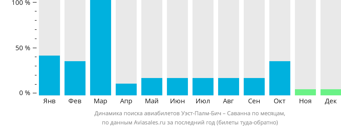 Динамика поиска авиабилетов из Уэст-Палм-Бич в Саванну по месяцам