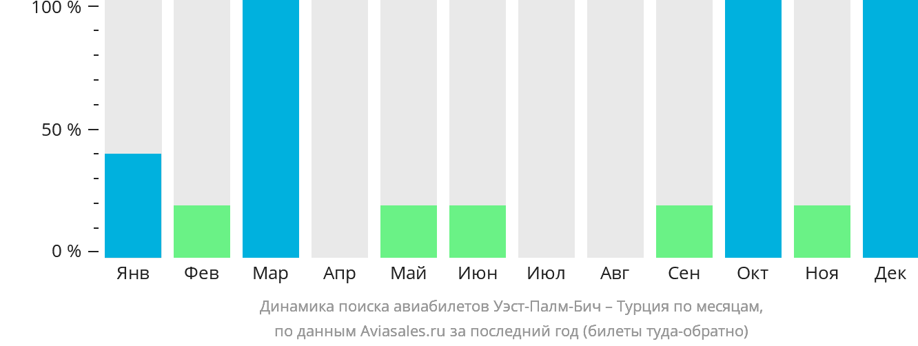 Динамика поиска авиабилетов из Уэст-Палм-Бич в Турцию по месяцам