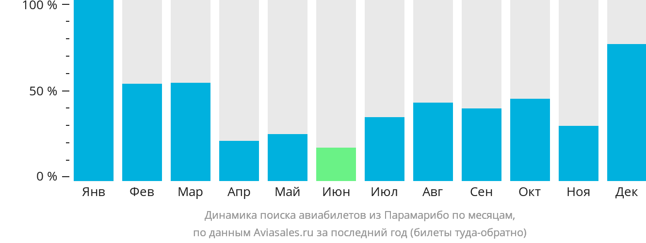 Динамика поиска авиабилетов из Парамарибо по месяцам