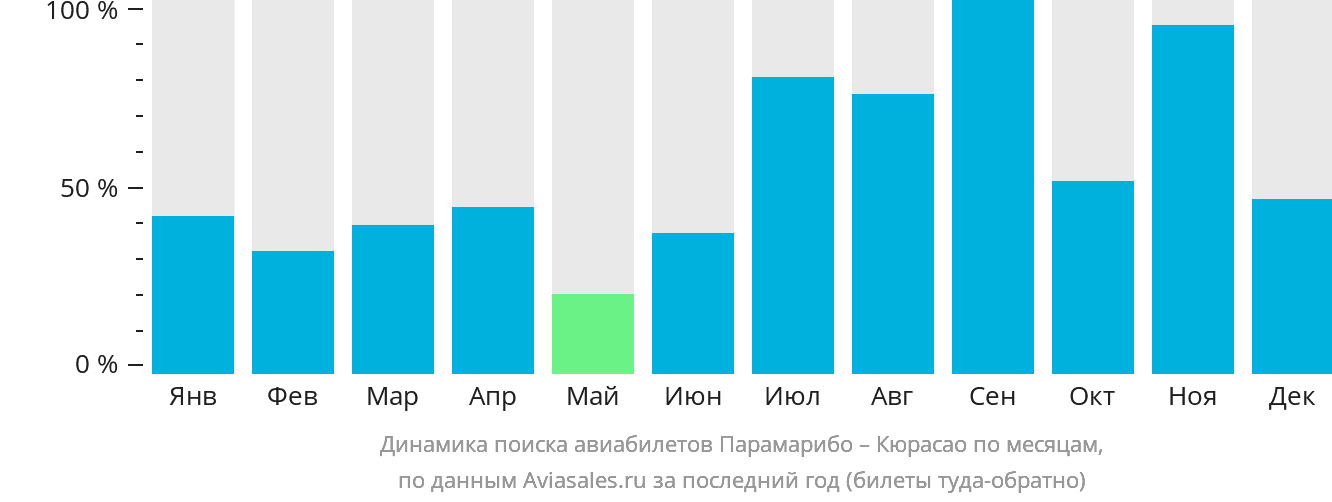 Динамика поиска авиабилетов из Парамарибо на Кюрасао по месяцам