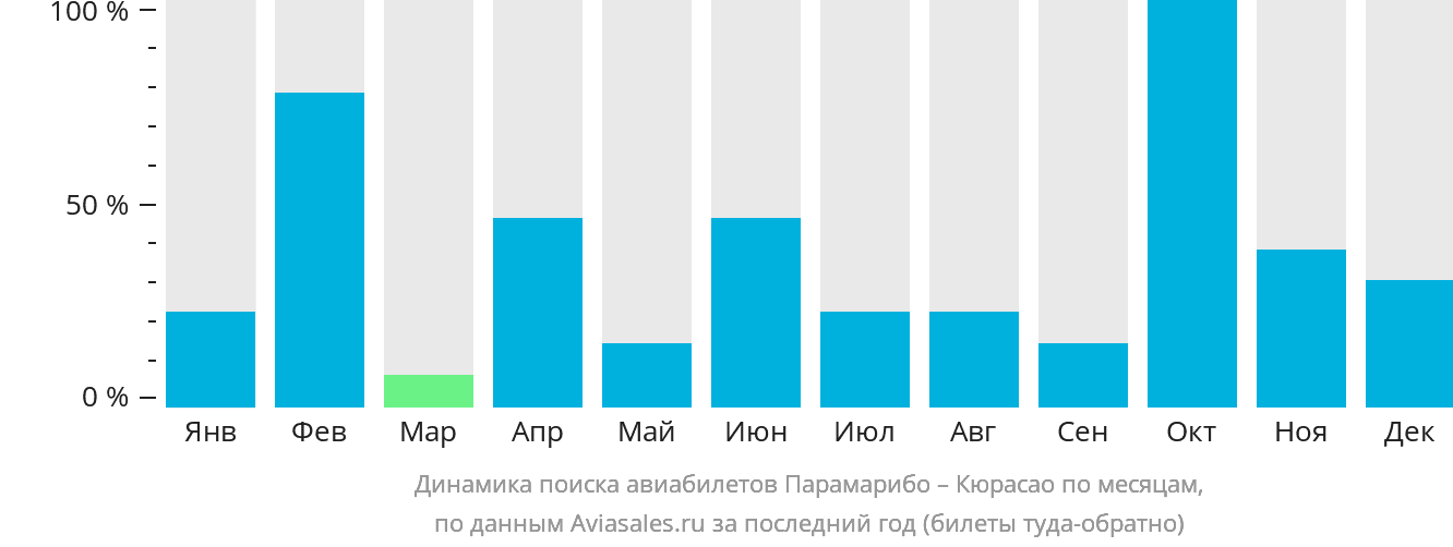 Динамика поиска авиабилетов из Парамарибо в Кюрасао по месяцам