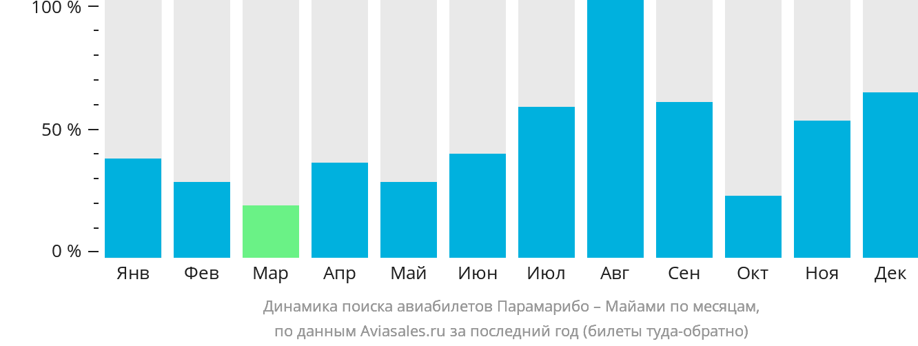 Динамика поиска авиабилетов из Парамарибо в Майами по месяцам