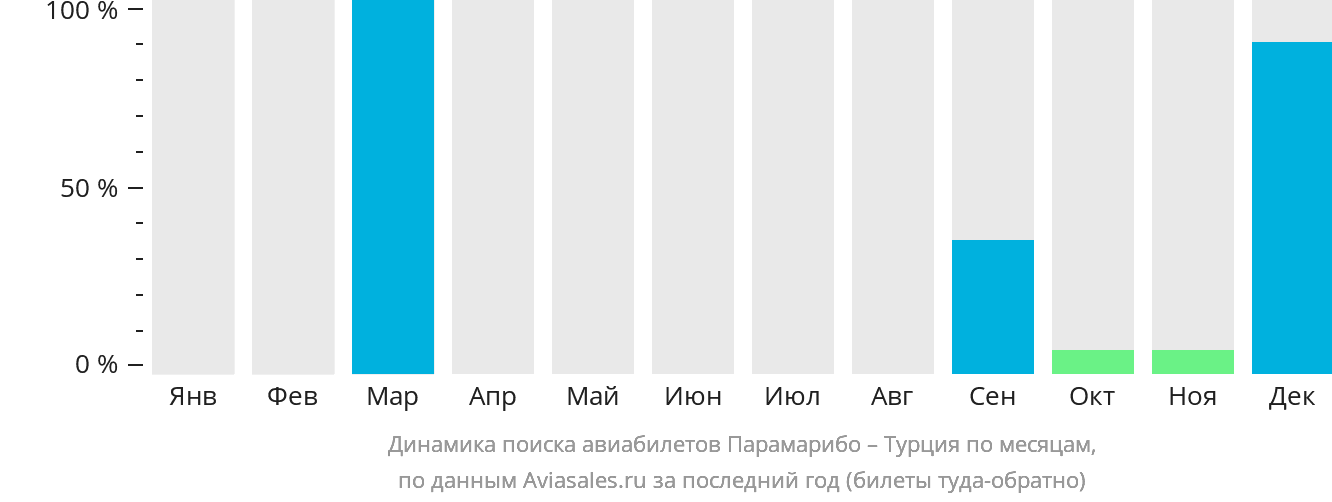 Динамика поиска авиабилетов из Парамарибо в Турцию по месяцам