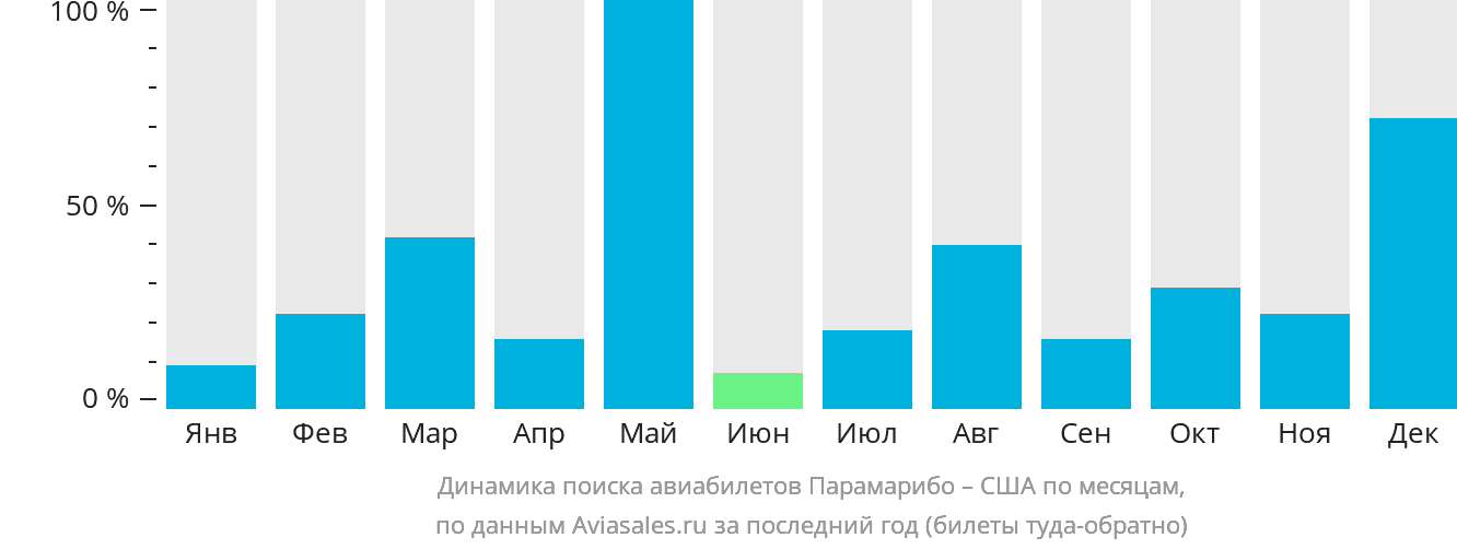 Динамика поиска авиабилетов из Парамарибо в США по месяцам