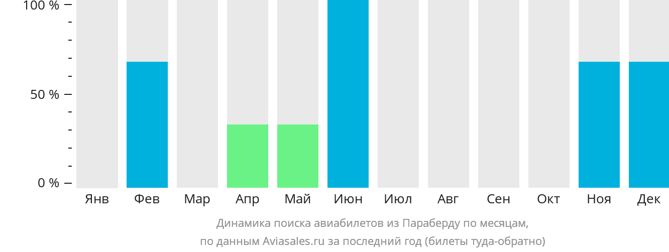 Динамика поиска авиабилетов из Параберду по месяцам