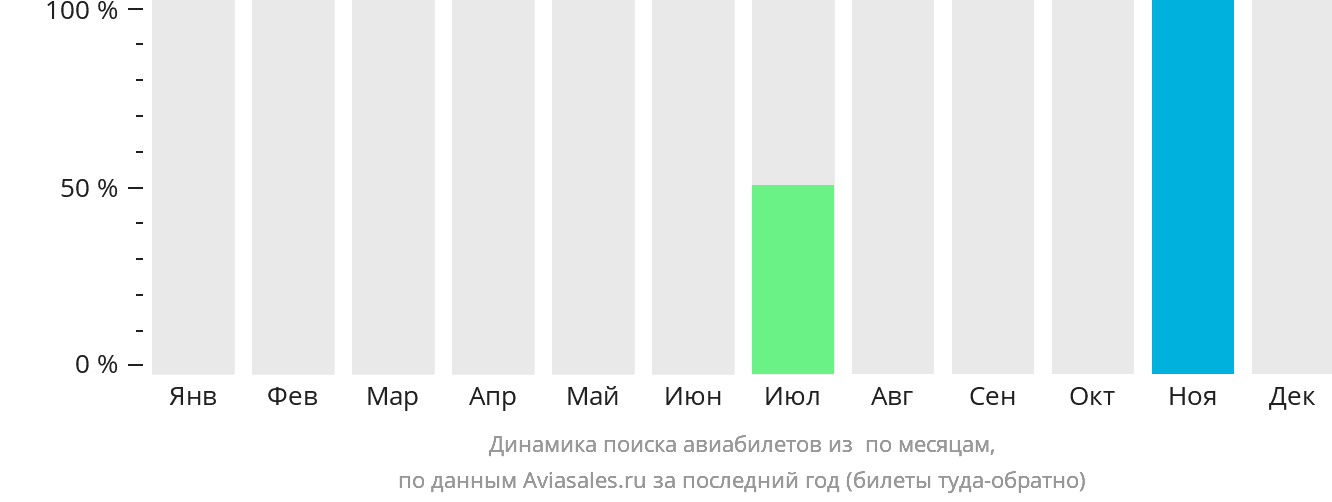 Динамика поиска авиабилетов из Пунта-Ислиты по месяцам