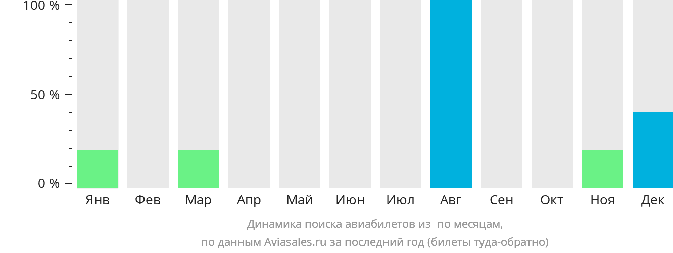 Динамика поиска авиабилетов из Путао по месяцам