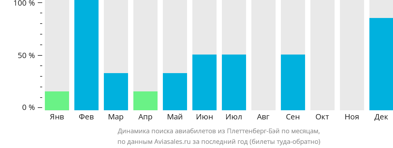 Динамика поиска авиабилетов из Плеттенберг-Бэй по месяцам