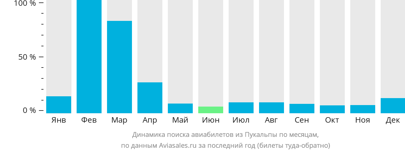 Динамика поиска авиабилетов из Пукальпы по месяцам