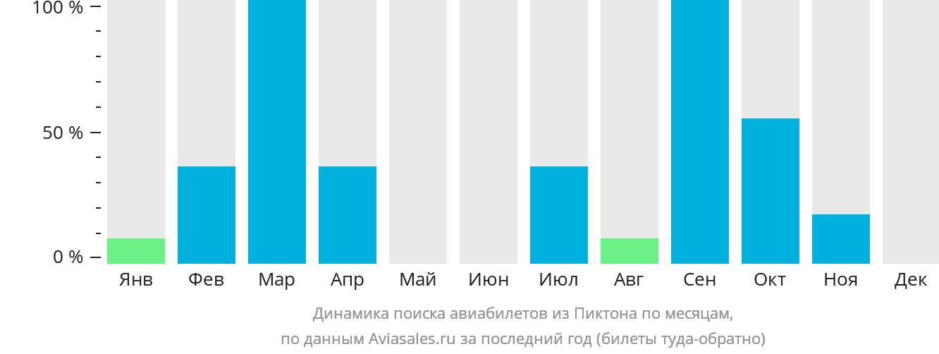 Динамика поиска авиабилетов из Пиктона по месяцам