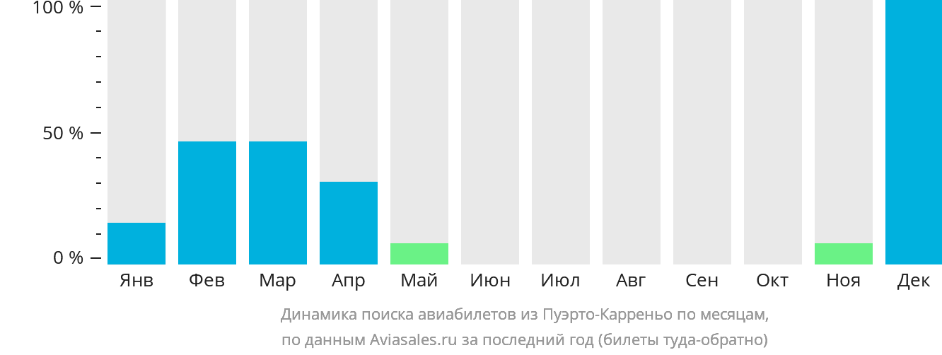 Динамика поиска авиабилетов из Пуэрто-Карреньо по месяцам