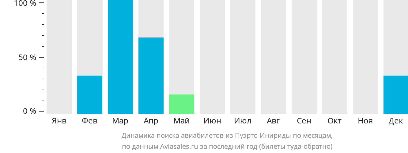 Динамика поиска авиабилетов из Пуэрто-Инириды по месяцам