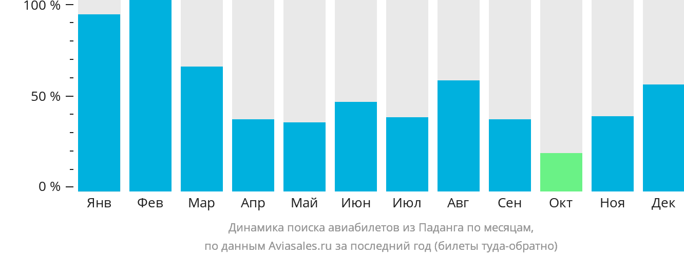 Динамика поиска авиабилетов из Паданга по месяцам