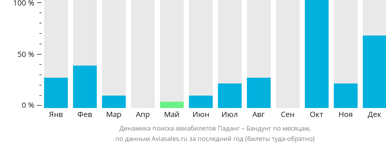 Динамика поиска авиабилетов из Паданга в Бандунг по месяцам