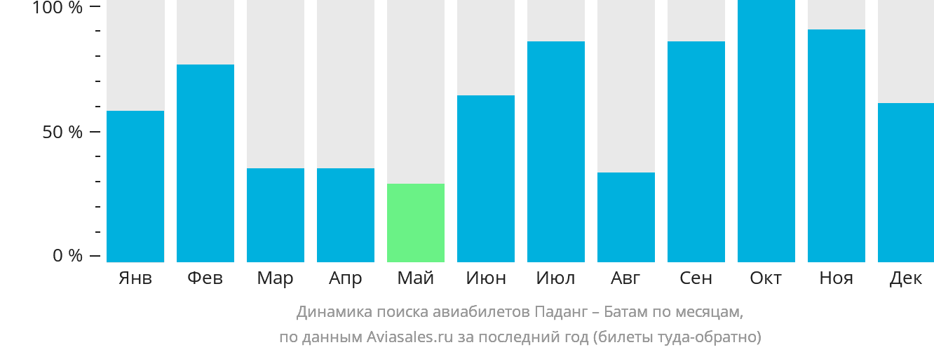 Динамика поиска авиабилетов из Паданга в Батам по месяцам