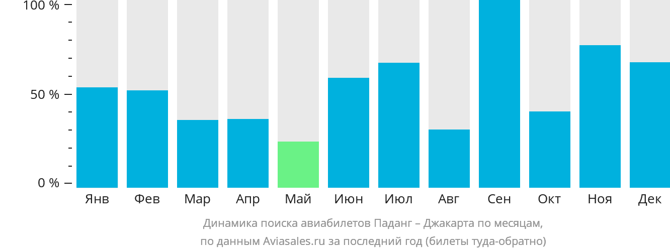 Динамика поиска авиабилетов из Паданга в Джакарту по месяцам