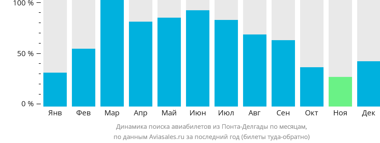 Динамика поиска авиабилетов из Понта-Делгады по месяцам