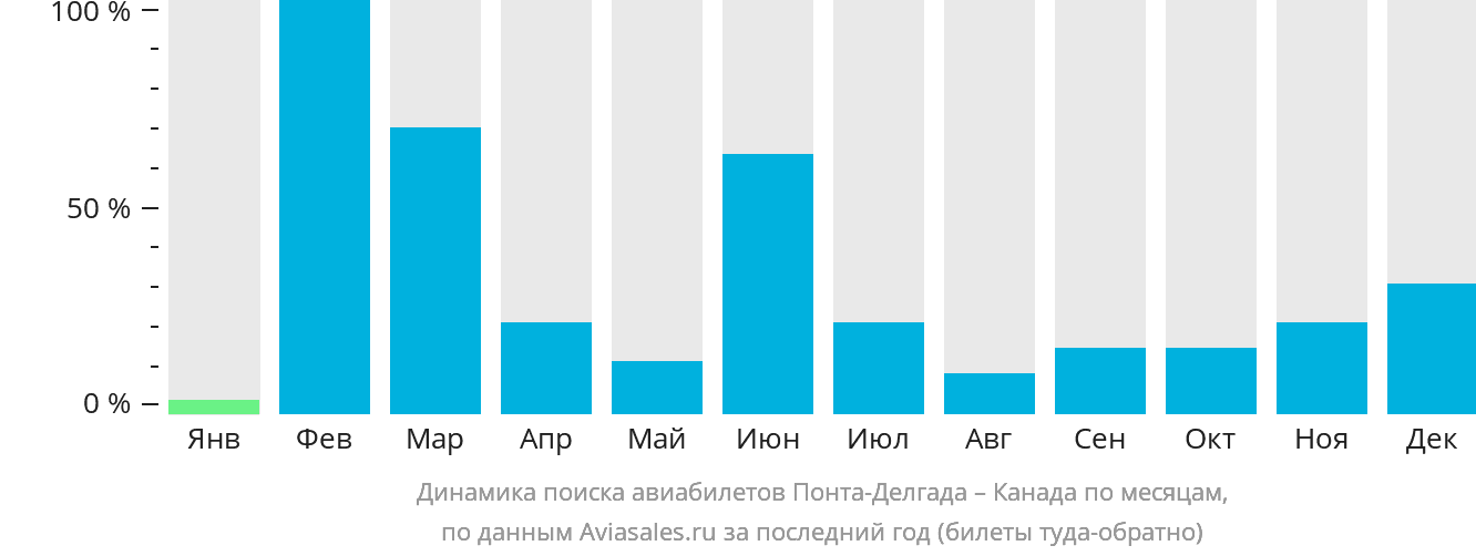 Динамика поиска авиабилетов из Понта-Делгады в Канаду по месяцам
