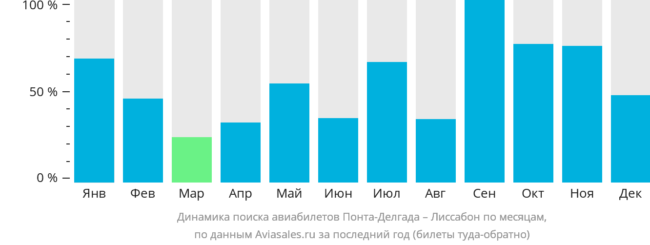 Динамика поиска авиабилетов из Понта-Делгады в Лиссабон по месяцам